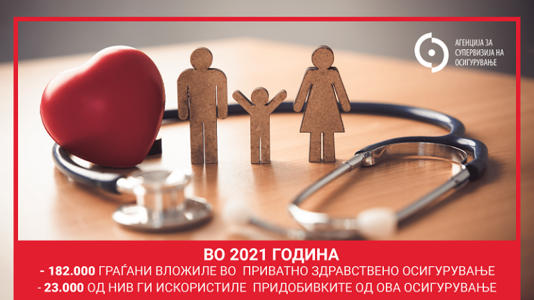 Над 180.000 граѓани вложиле во приватно здравствено осигурување ...