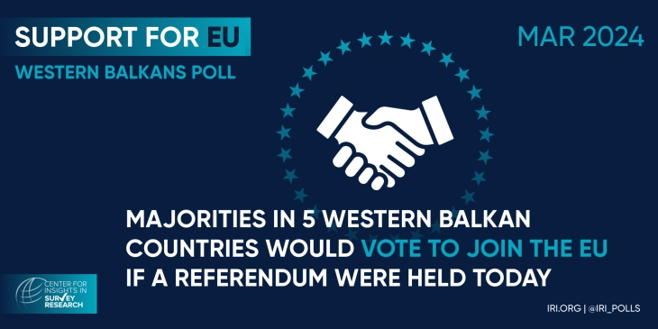 Македонија со најмала поддршка за ЕУ во регионот