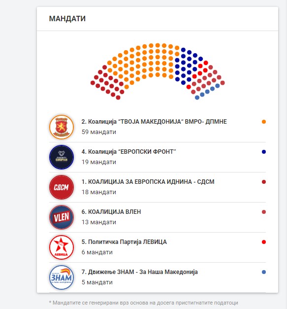 Сегашни проекции: ВМРО-ДПМНЕ 59 мандати, ДУИ 19, СДСМ 18