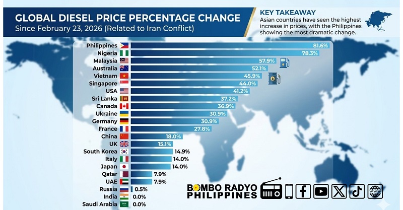 Цените на дизелот пораснаа до 81отсто: Најголемо зголемување на Филипините, без промени во Индија и Саудиска Арабија