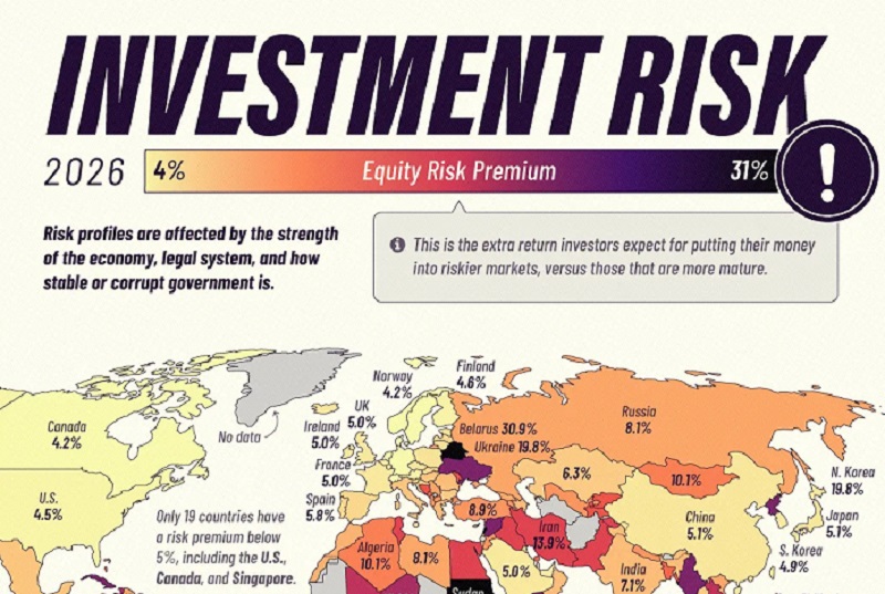 (Инфографика) Најризичните пазари во светот во 2026: Еве колкав е инвестицискиот ризик на Македонија
