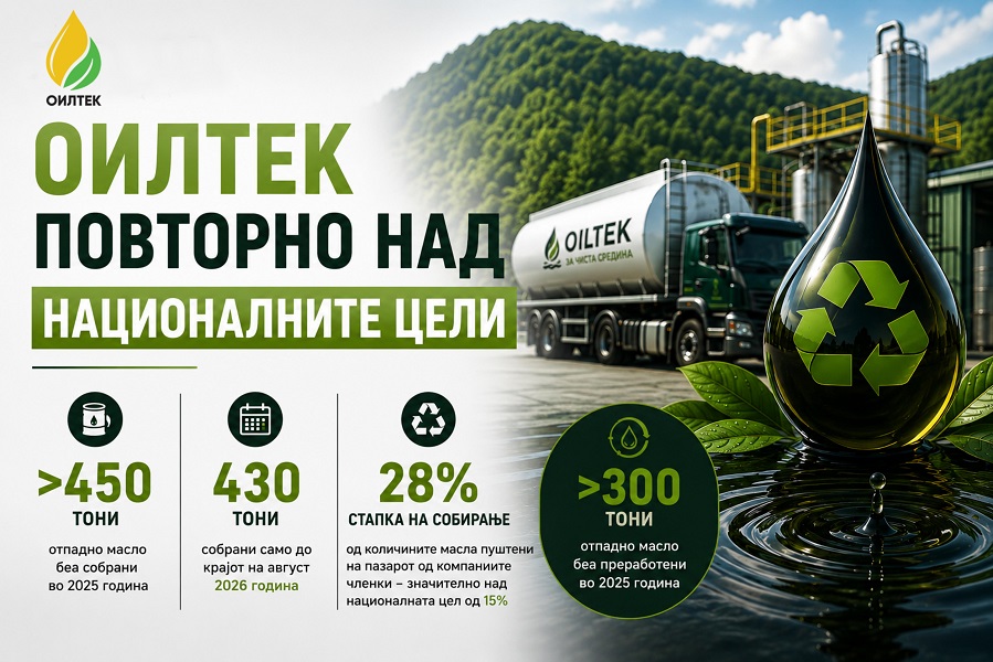 Кога конкурентите работат за иста цел: ОИЛТЕК повторно над националните цели